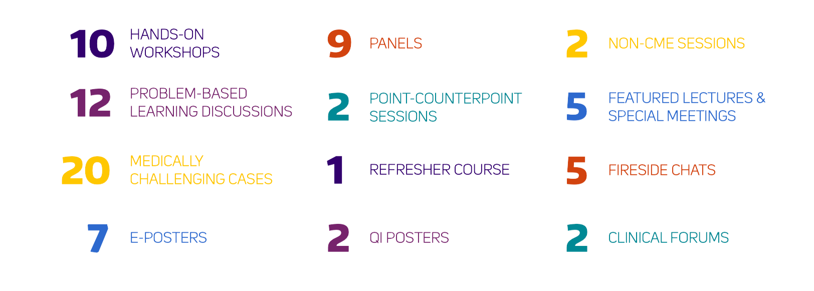 10 HANDS-ON WORKSHOPS
9 PANELS
2 NON-CME SESSIONS
12 PROBLEM-BASED LEARNING DISCUSSIONS
2 POINT-COUNTERPOINT SESSIONS
5 FEATURED LECTURES & SPECIAL MEETINGS
20 MEDICALLY CHALLENGING CASES
1 REFRESHER COURSE
5 FIRESIDE CHATS
7 E-POSTERS
2 APOSTERS
2 CLINICAL FORUMS